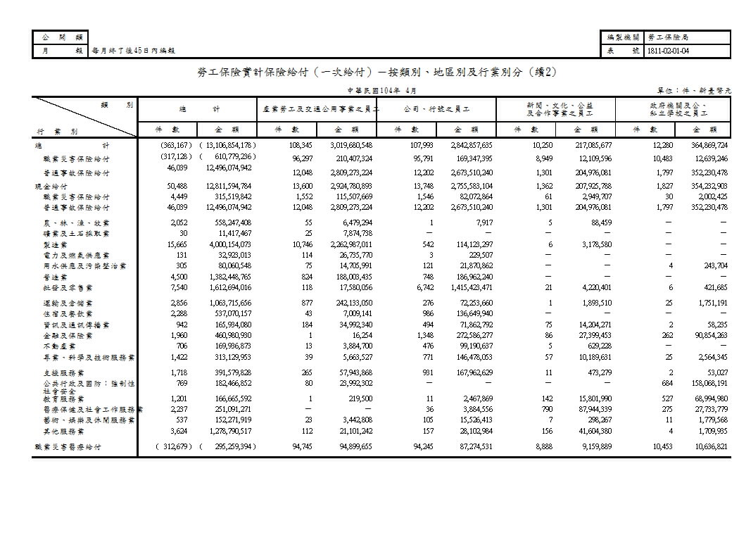 勞工保險實計保險給付（一次給付）－按類別、地區別及行業別分第3頁圖表